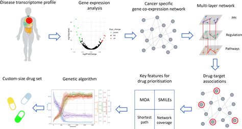 Figure 1 From Integrated Network Pharmacology Approach For Drug Combination Discovery A Multi