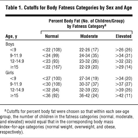 Classification Of Body Fatness By Body Mass Indexfor Age Categories