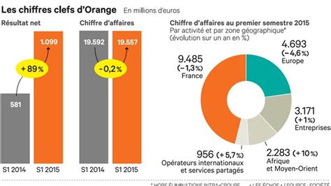 Introduce 194 Imagen Chiffre Affaire Orange Fr Thptnganamst Edu Vn