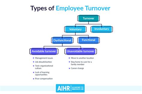 Employee Turnover Report