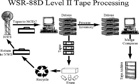 8-mm tape process and archive prior to August 2000. The data are ...