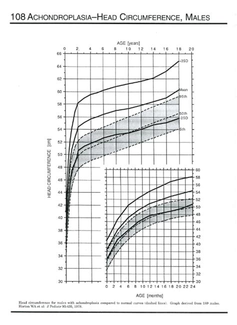 Growth Chart Girls