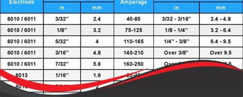 How To Selecting Welding Rod Sizes And Amperage Chart And Guide Perfect Power Welders Welding