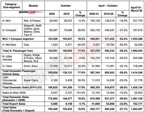 Maruti Oct 2020 Sales Highest Ever In History - Record 1.63 Lakh Cars ...