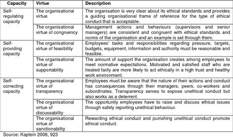 Pdf Conceptualisation Of An Ethical Risk Assessment For Higher