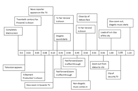 Romeo And Juliet Plot Timeline