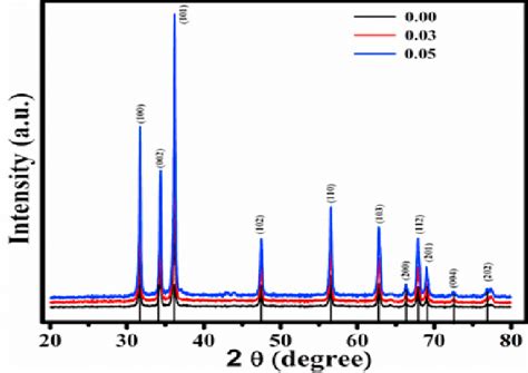 Xrd Pattern Of Undoped And Ni Doped Zno Nanoparticles Download