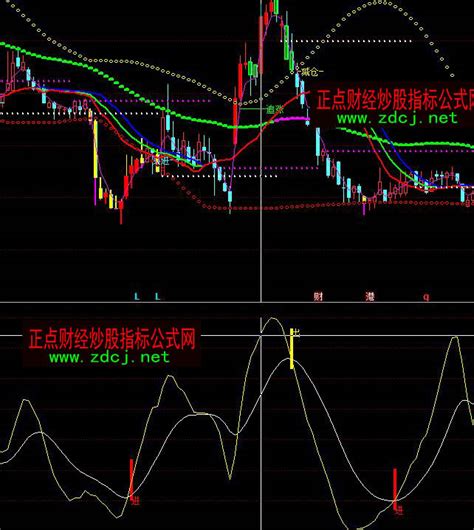 同花顺趋势无敌买卖指标公式正点财经 正点网