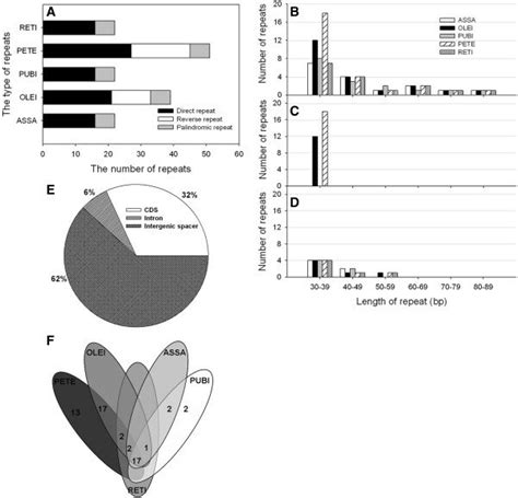 Analyses Of Repeated Sequences In The Five Camellia Chloroplast