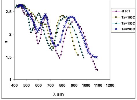 Shows The Variation Of Extinction Coefficient K With The Wavelength