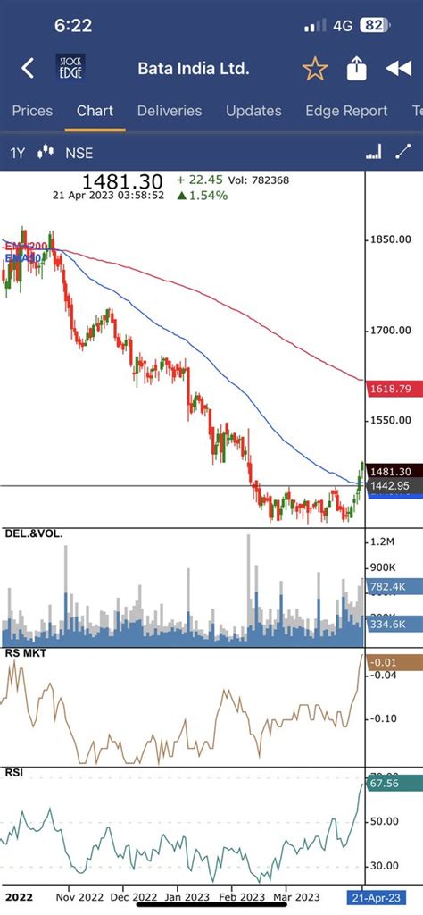 Learner Vivek Bajaj On Twitter Bata Breaking Out After Long