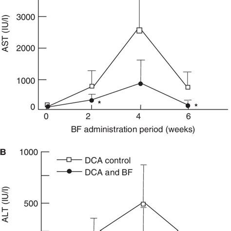 Effects Of Oral Bf Administration On Serum Ast A And Alt B