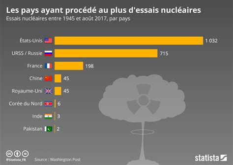 Infographie Les Pays Ayant Procédé Au Plus Dessais Nucléaires Dans Le