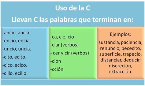 ORTOGRAFIA Flowchart