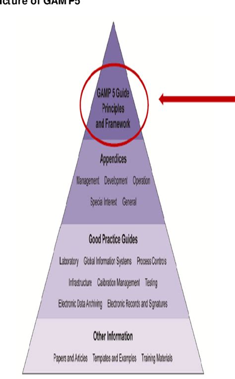 Gamp Guide Compliant Gxp Computerized Systems Ispe