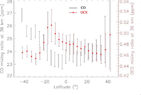 Figure 4 from Composition of the atmosphere of Venus below the clouds ...