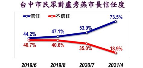 美麗島電子報民調：台中市長盧秀燕受信任度及施政滿意度均逾7成 政治 Newtalk新聞