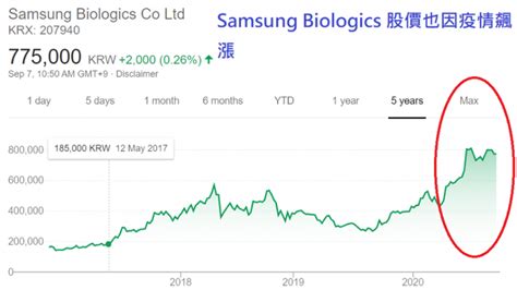 300字讀電子報》三星將打造20億美元生技「超級工廠」，押注疫後製藥前景 Yahoo奇摩汽車機車