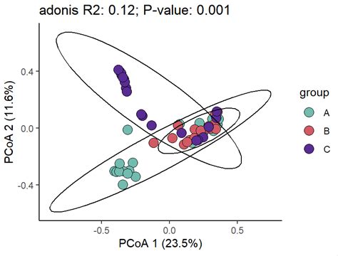 R Pcoa Permanova Csdn