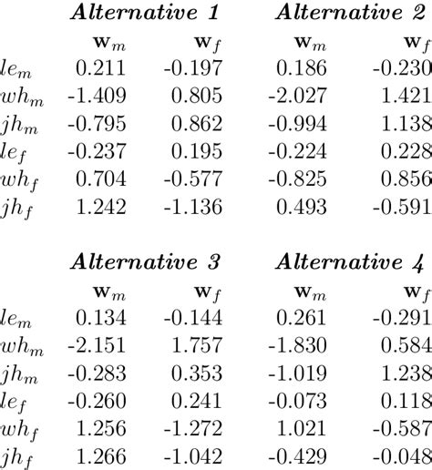 Average Wage Elasticities Download Table