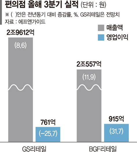 늘어난 1인 가구편의점 한우물 판 Bgf리테일 실적 날개 네이트 뉴스