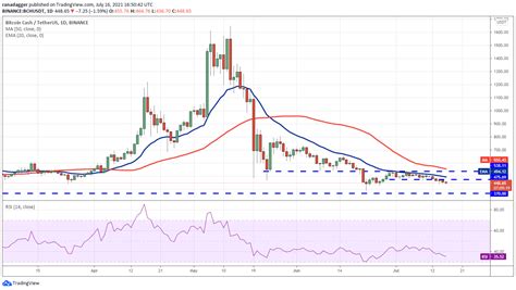 Price Analysis 716 Btc Eth Bnb Ada Xrp Doge Dot Uni Bch Ltc