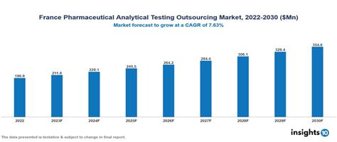 France Pharmaceutical Analytical Testing Outsourcing Market Report