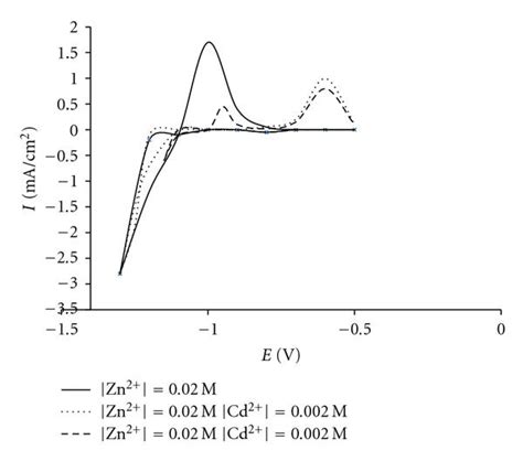 Cyclic Voltammetry At A Scan Of 5 Mvs Of A Metallic Solution Download Scientific Diagram