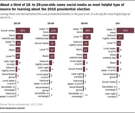 Social Media Impact Over Elections Around The World A Future