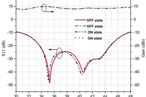 Reflection Coefficient S11 Parameter Download Scientific Diagram