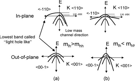 Simplified Valence Band Energy Versus K Diagram For Strained Si Or Ge Download Scientific