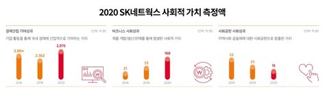 Sk네트웍스 지난해 3천158억원 규모 사회적 가치 창출 한국경제