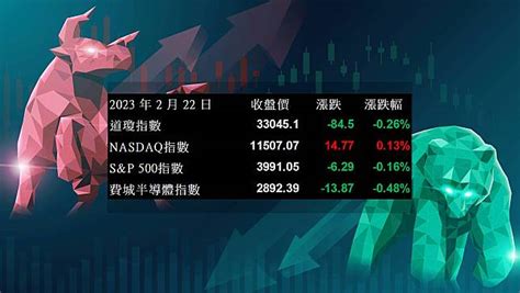 【美股盤後】會議紀要鴿中帶鷹，四大指數僅那指收紅20230223 Cmoney Line Today