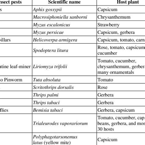 Pdf Insect Pest Management Concept And Approaches