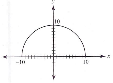 Solved: The semicircle above is the graph of the function ( f(x)=sqrt ...