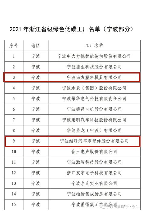 宁波市模具行业协会2家会员入选省级绿色低碳工厂配件行业动态 中国泵阀网