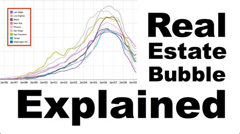 Real Estate Bubble Explained YouTube