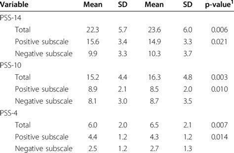 Means Of Total And Subscale Scores On Pss 14 Pss 10 And Pss 4 By Sex