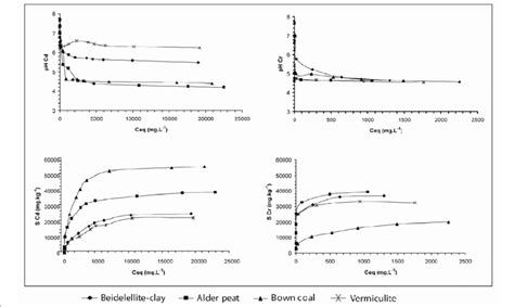 Experimental Isotherms For Sorption Of Cdii And Criii Ions From