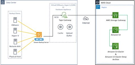 Using Veeam With Aws Storage Services To Store Off Site Backups