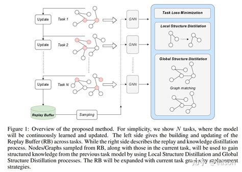 Arxiv Continual Learning Incremental Learning