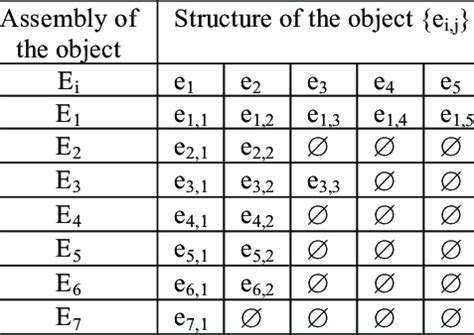 internal structure   object  table