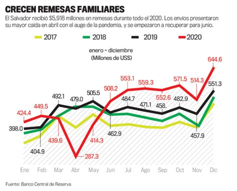 El Salvador Recibió 5918 Millones En Remesas En 2020 La Prensa Gráfica