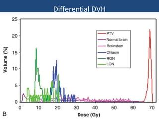 Dose Volume Histogram PPT