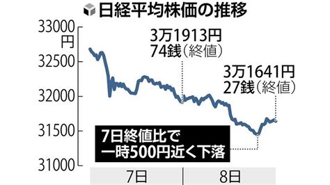 株乱高下 振れ幅615円急騰に警戒感 読売新聞