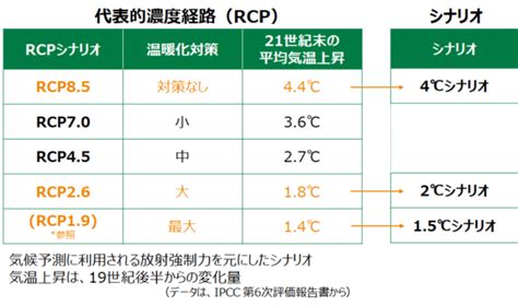 Tcfd シナリオ分析 実践ガイド最新版の解説 取組のポイントと開示事例（22）｜gaia Vision Inc