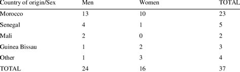 Distribution Of The Informants By Country Of Origin And Sex Download