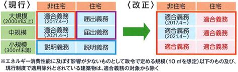 改正建築物省エネ法について令和6年以降の改正予定内容建築確認検査住宅性能評価 ビューローベリタス