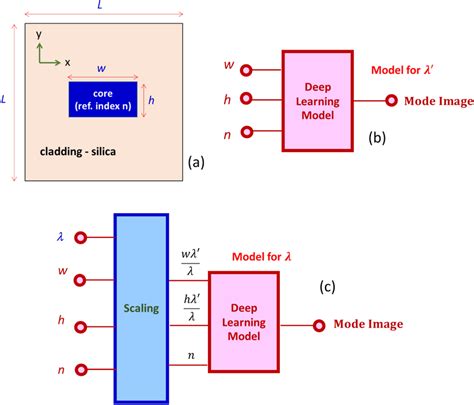 schematic   optical channel waveguide   deep learning