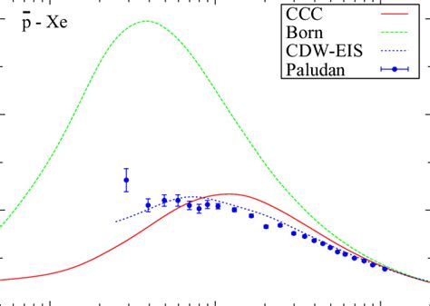 Color Online Integrated Single Ionization Cross Section For P Xe